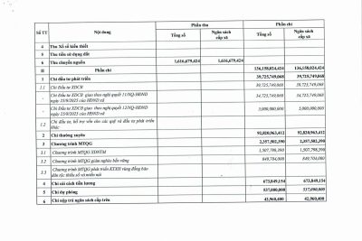 CÔNG KHAI DỰ TOÁN GIAO SAU SẮP XẾP 01.7.2025