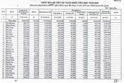 CÔNG KHAI GIAO DỰ TOÁN ĐẦU NĂM 2025